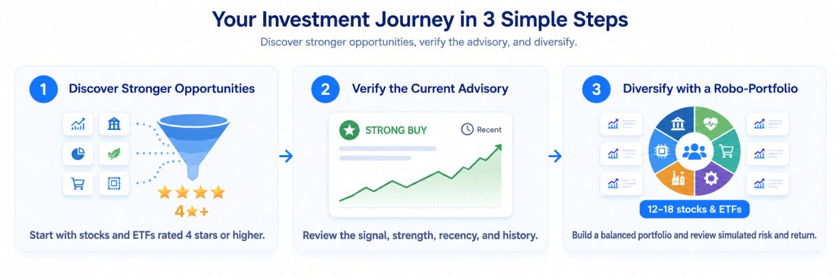 Your Investment Journey in 3 Steps